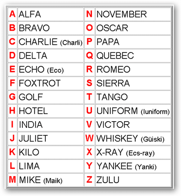 tabela alfabeto fonético mundial